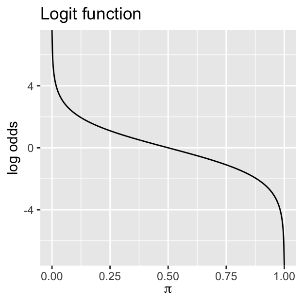 Stat 230 - Fall 2025 – Modeling a Binary Response